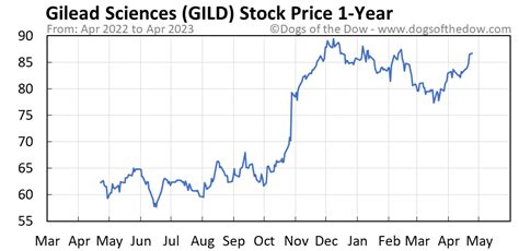 Gild Stock Price Today Plus 7 Insightful Charts Dogs Of The Dow