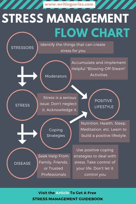 A Simple Flowchart Showing A General Stress Management Process Read My