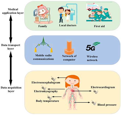 Jsan Free Full Text Wearable Sensors For Vital Signs Measurement A