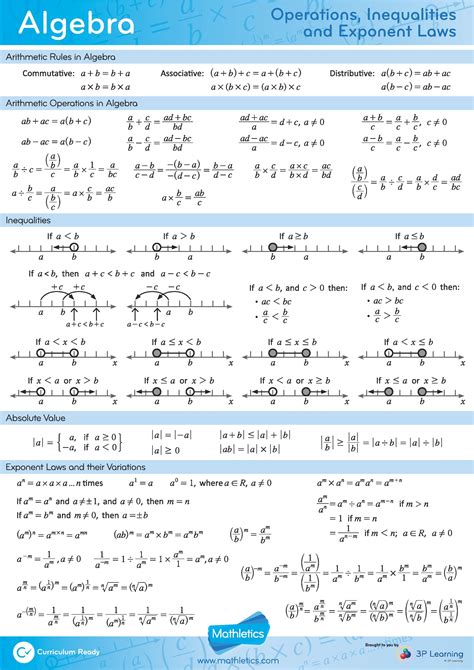 Algebraic Expression Cheat Sheet