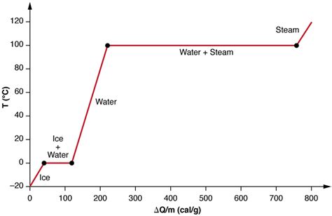 Phase Change And Latent Heat · Physics