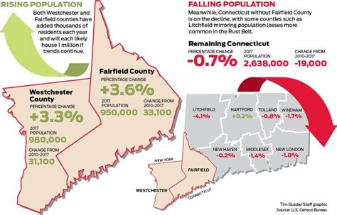 Which One Is Better Fairfield Vs Westchester Counties — Sitl Group
