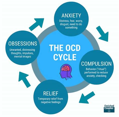 Ocd Obsessive Compulsive Disorder Manobal Neuropsychiatry