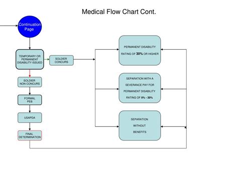 Ppt Medical Flow Chart Powerpoint Presentation Free Download Id313110