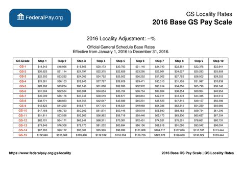General Schedule Gs Base Pay Scale For 2016
