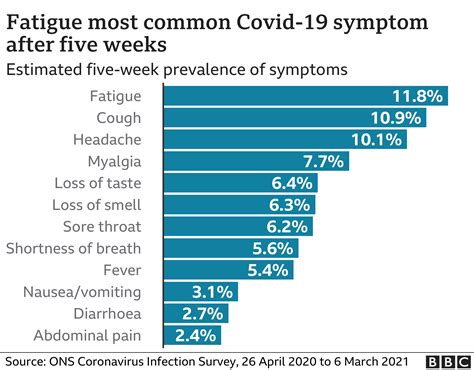 Long Covid: More than a million affected in February, survey suggests ...