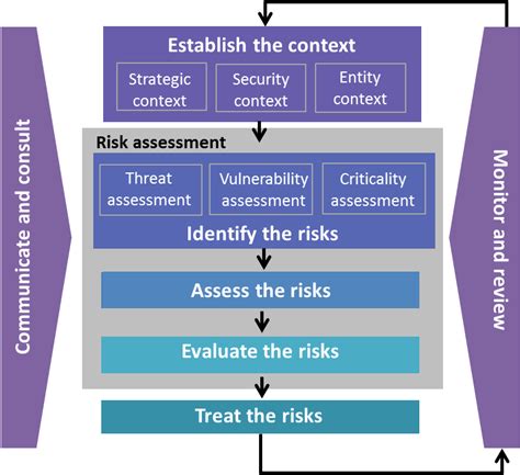 Iso 31000 Risk Management Framework