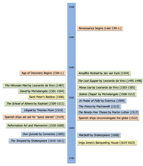 Timeline Of The Renaissance Classical Period Arnolfin
