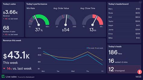 What Is A Live Dashboard View Examples Geckoboard