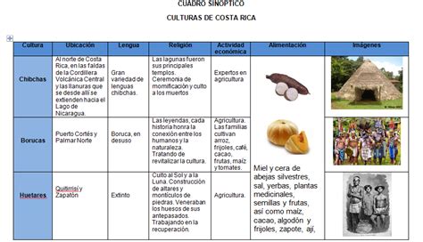 Aprendiendo Estudios Sociales Culturas De Costa Rica