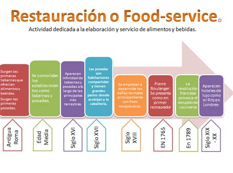 Evalución De Eventos Gastronomicos Linea Del Tiempo La Evolución Del