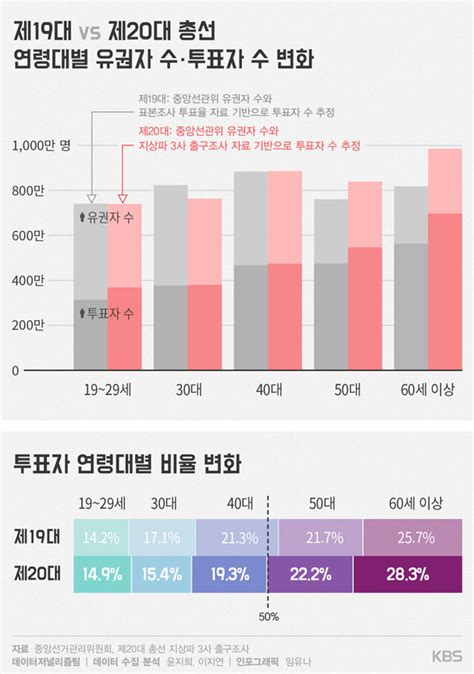 투표율 제고와 상권 매출신장의 동시효과. 총선⑮ 20대 투표율 飛上…결정력도 높아졌나? > 데이터룸 > 정치 ...