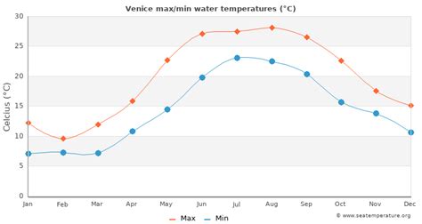 Venice Water Temperature Italy