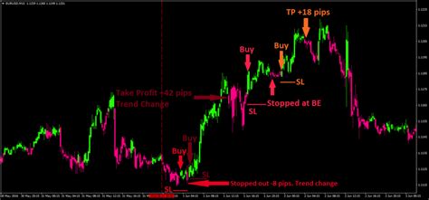 Trend Candlestick Mt4 Indicator Free Mt4 Indicator