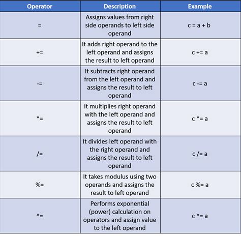 Operators In Java And Its Types Edureka