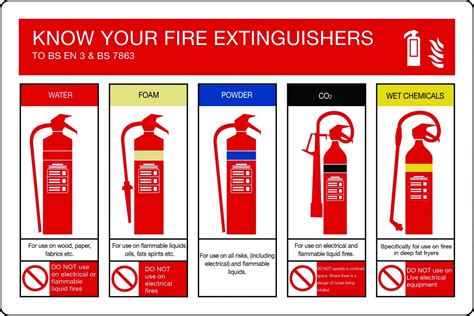 Know Your Fire Extinguisher Types Poster Fire Extinguisher Types My