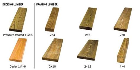 Now, when i say classic i do. Wood / Lumber Choices | Lumber, Wood lumber, Wood