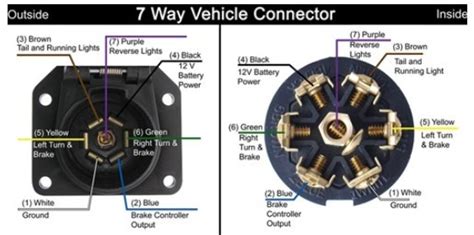 Includes guides for 7 pin, 6pin, 5 pin, 12 pin, 13 pin, pin and heavy duty round plugs and sockets. Troubleshooting a Pollak 7 Way Vehicle Connector Plug Wiring Malfunction | etrailer.com