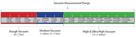 Vacuum Measurement And Control