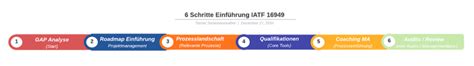 Check spelling or type a new query. In 6-Schritten zur IATF 16949 | von der GAP Analyse bis ...