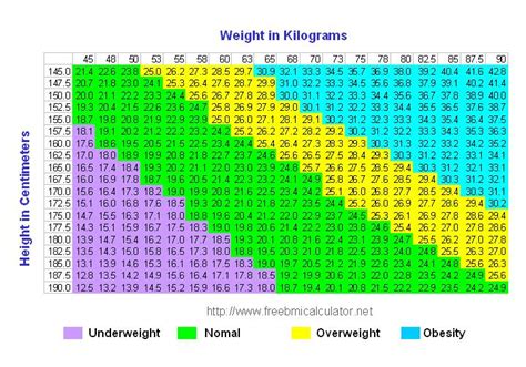 Bmi Table Body Mass Index Table Metric Units
