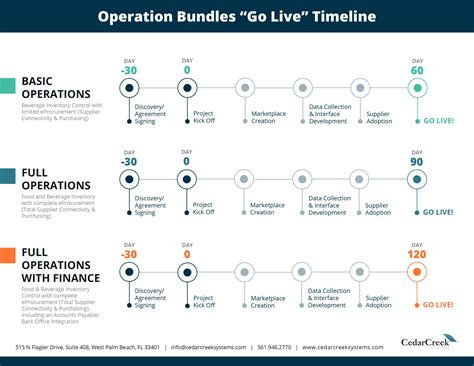 Automating Operations And Managing Compliance Decision Timeline Cedarcreek
