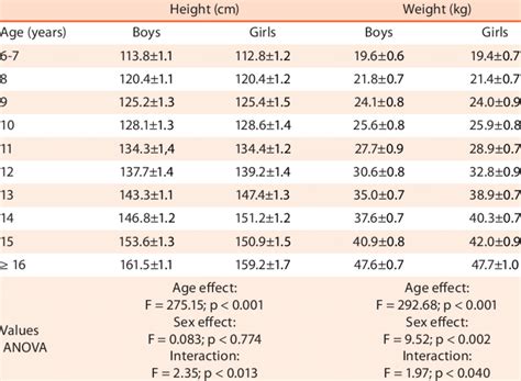 Descriptive Values Of Height And Weight According To Sex And Age Mean