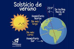 El solsticio de verano es un fenómeno causado por el movimiento del planeta tierra alrededor del sin embargo, esto no significa que el día del solsticio debe ser el más caluroso de todo el año, ya. solsticio | UNAM Global