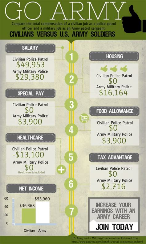 7 Best Benefits Of An Army Career Images On Pinterest Career Carrera