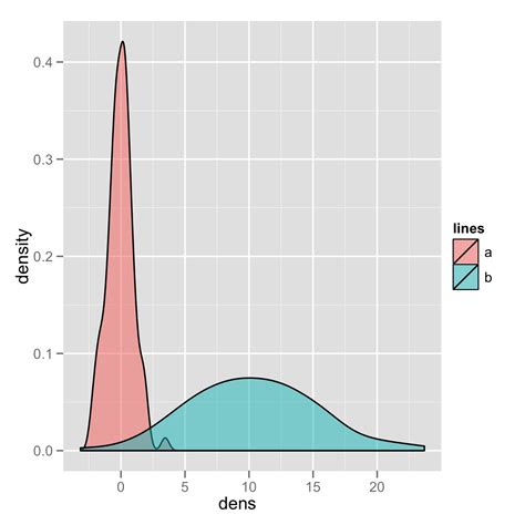 How To Overlay Density Plots In R Stack Overflow