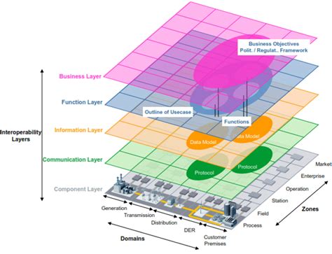The Smart Grid Architecture Model Sgam Download Scientific Diagram