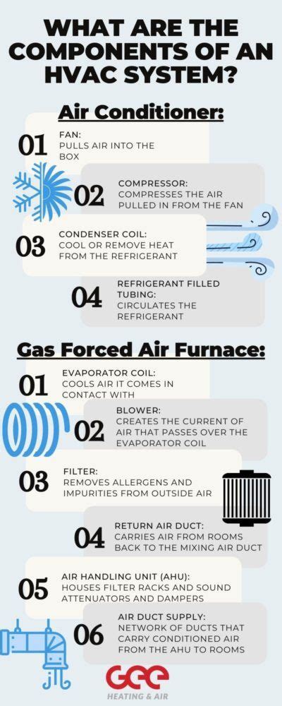 Hvac System Diagram Everything You Need To Know Gee Heating And Air