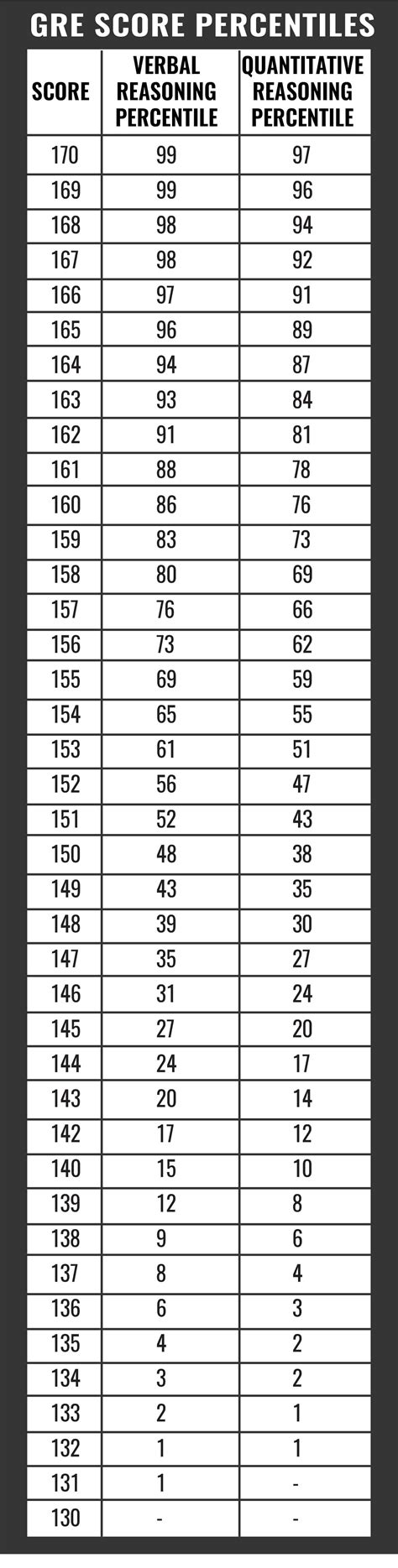 Gre Score Table Percentile | Elcho Table