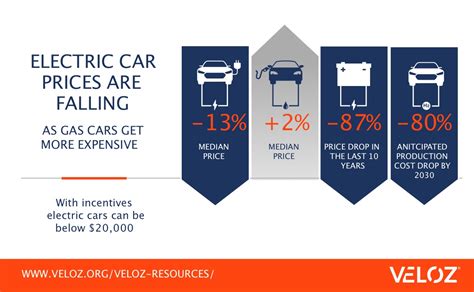 Electric Vehicle Cost Breakdown Veloz