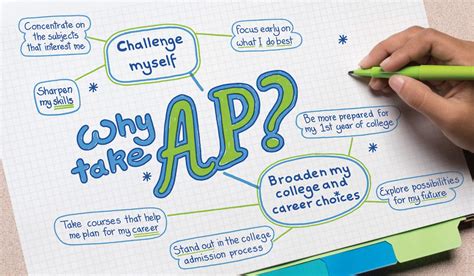 Why Students Should Take Ap Courses Kudoswall