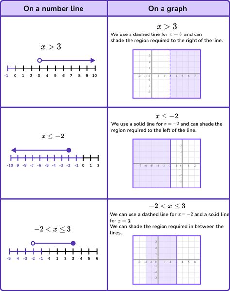 Inequalities On A Graph Gcse Maths Steps Examples Worksheet