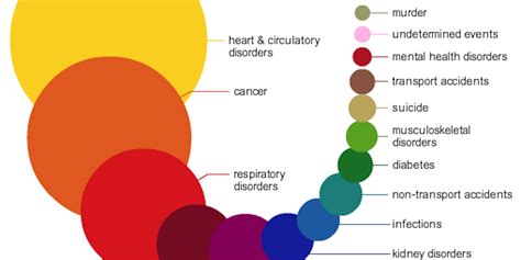 The Things Most Likely To Kill You In One Infographic Business Insider