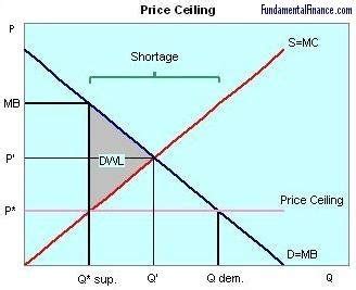 How do binding price ceilings cause shortages? What are the consequences of price ceiling? - Quora