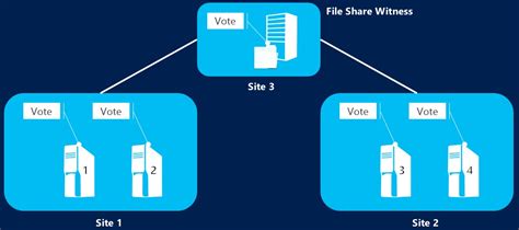 Deploy A Cloud Witness For A Failover Cluster In Windows Server