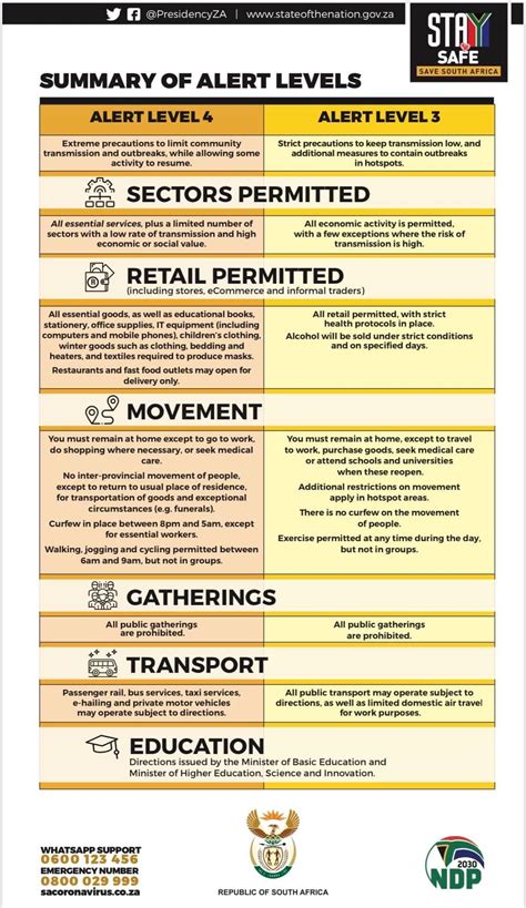 With many people expecting a move to level 3, a summary of what will. Infographic: Summary of regulations for the move from ...
