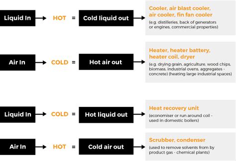 Types Of Heat Exchangers Heat Exchanger Turnbull And Scott