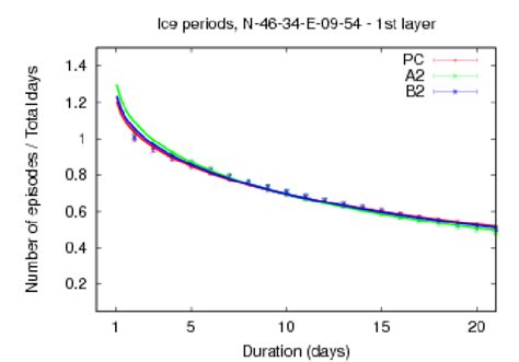 Frequency Of Cold Spells Versus Their Duration The Case Of No