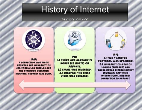 Activity 10 Timeline History Of Internet Ppt