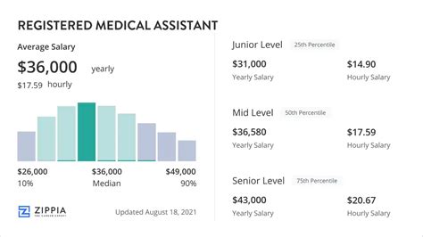 Registered Medical Assistant Salary (March 2024) - Zippia