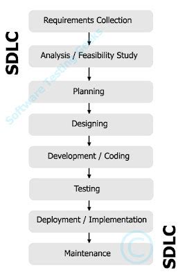 Sdlc Processes Rimumu