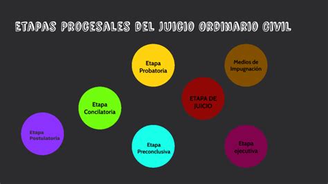 Etapas Procesales Del Juicio Ordinario Civil By Lizeth Islas