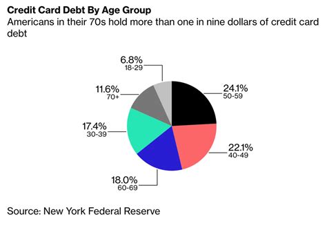 It does not matter whether you are employee or employer. Deadbeat Nation? 37 Million Credit Cards Were 90 Days Past Due In 4Q18 | Zero Hedge