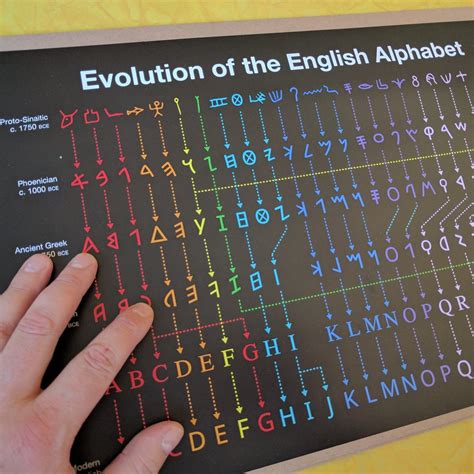 Think you know everything there is to know about history? B! 文字 Evolution of the Alphabet - UsefulCharts
