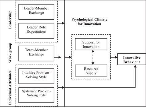 Determining Innovative Behaviour A Hypothetical Model Source Sg