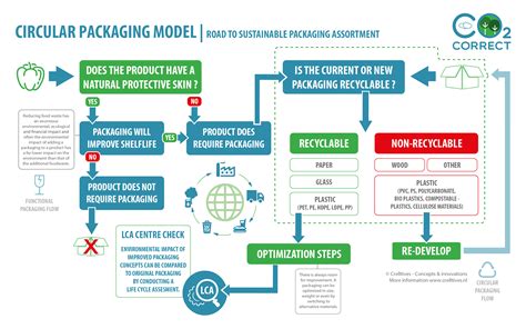 Sustainable Packaging CO2 Correct